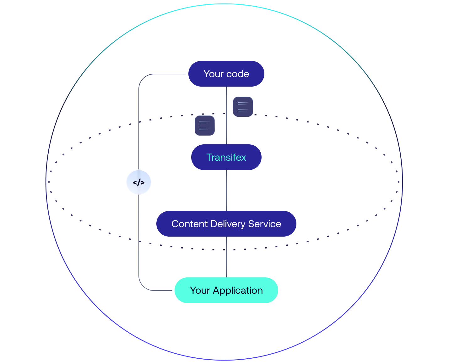 benefits_Localization on-the-fly