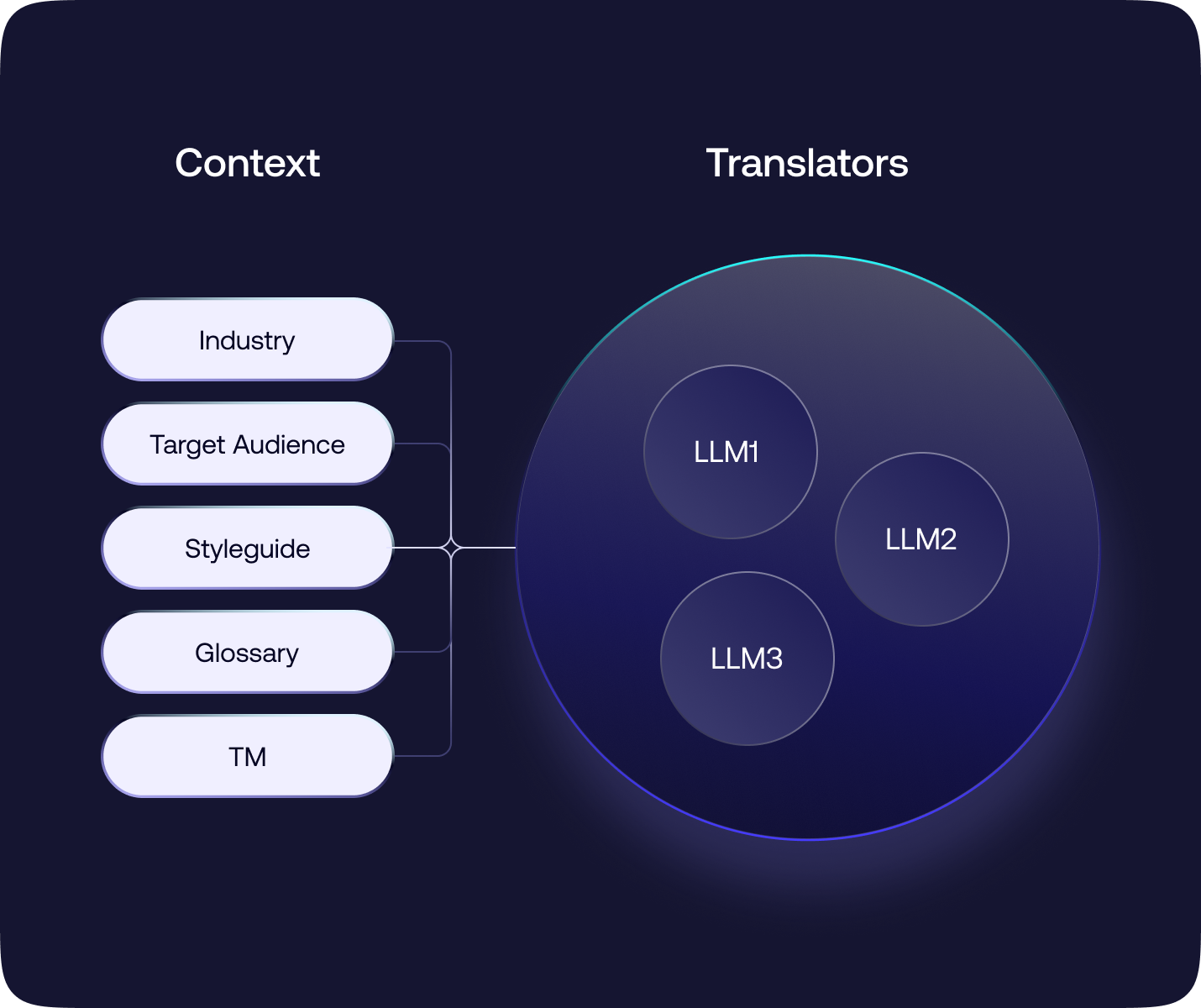 Why - Smart LLM selection